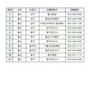 코로나-19 선별진료소 현황(대구, 경북, 경남, 부산, 울산) 이미지