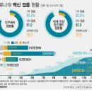 코로나 사망자 대부분 &#39;고령층&#39;..&#34;3차 접종 29.8% 불과&#34; 이미지