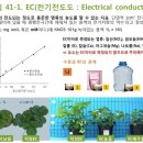 EC(Electrical Conductivity, 전기전도도)-비료를 첨가할 수록 EC가 높아지는 ... 이미지