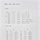 [남원 梁氏] 병부공파(諱 能讓) 선조 이하 8위 추계 祭享 (2024.11.03) 이미지