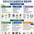 산업안전사고 발생원인과 예방대책 이미지