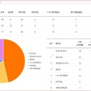 &#39;외식사업도 AI로&#39;… 먼키, 판매 예측률 97% 높여 이미지