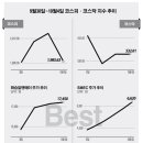 [베스트&amp;워스트]코스닥, 애플과 거래중단 ‘우리이앤엘’ 시들 이미지