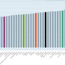한국 노동생산성 OECD 43개 회원국 중 29위 이미지