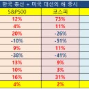 우리나라 총선 + 미국 대선의 해 증시 흐름. 이미지