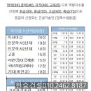 한국농아인협회경기도협회 수원시지회 | 건설 기술인협회 건설기술경력증 초급 발급서류