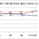 경매시장 지역별 온도차 심해 이미지