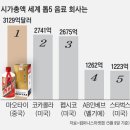 코카콜라 제쳤다, 시가총액 세계 1위 음료회사 이미지