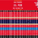 [6번] KIA TIGERS SP PARK JIHYO 이미지