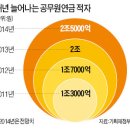 공무원연금 20% 삭감 지급 어떤 생각 ? (동유단) 이미지