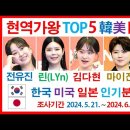 현역가왕 TOP 5 ♥ 전유진 린(LYn) 김다현 마이진 마리아 ▶ 韓·美·日 인기분석 (6월5일 현재) 이미지