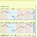 [2012년 1월 9일 월] 모닝증시 매일체크 (미증시 마감 시황 / 전일증시 마감 시황 / 특징종목 / 시장추세판단) 이미지