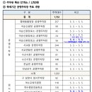 종화사거리 이미지