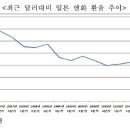 ＜최근 달러대비 일본 엔화 환율 추이＞ 이미지