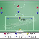 축구 기본전술 - 포지션별 역활(수비수 - 스토퍼의 플레이 방법) 이미지