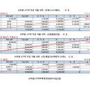 지에스시스템(주) / 도화건설 / (주)제일지오텍엔지니어링 지출내역 이미지