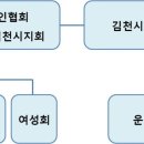 (사)한국농아인협회 경상북도협회 김천시지회 이미지