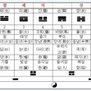 1년 신수 보는 방법및 대운수계산법 = 중요4 이미지