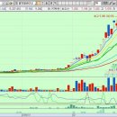 ◆★ 매일 평균 12% 수익률을 올리는 비밀 이평선 ◆★ 이미지