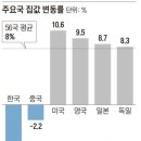 집값 폭락 언제 끝나나… 이 네가지 변수 보면 알수 있다 이미지