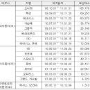 현대차 리콜(브레이크 스위치) 한답니다. 쏘나타도 포함~!!! 이미지