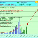 코로나19 발생현황, 예방접종 현황 [5월 20일 (목요일) 현재] 이미지