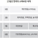 한국 노인빈곤의 원인과 과제에 관한 제언 이미지