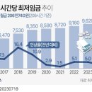 내년도 최저임금...2.5%인상 9860원 월급 206만740원 이미지