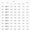 올시즌 최원준 War / wRC+ 이미지