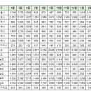 3월15일 대구광역시 실거래(건수:125건 ) 이미지