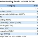 2024년 상반기 주가상승율 높은 헬스케어 주식 4종 (WGS, CRBP, ELEV, CADL)