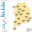 전국 아파트값 하락폭 확대...대전·세종·충남 하락세 지속 이미지