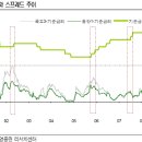 (주식)금리 스프레드 추가 확대 제한적 일 것 이미지