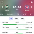 NBA 27연패 디트로이트 리그 1위 보스턴 격파중 이미지