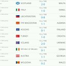 2018 러시아 월드컵 유럽예선 MATCHDAY 8 경기결과 & 현재순위 이미지