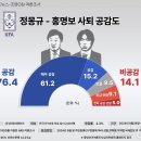 정몽규·홍명보 사퇴 '공감' 76.4%…'남성·울산·40대' 높아 이미지