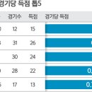 주니오 K리그 역대 득점왕 가능할까요? 이미지