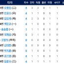 [퓨처스리그]6월13일 두산2군 vs 한화이글스2군 10:7 「패」 이미지