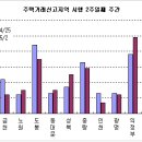 수요 줄어든 아파트 시장 숨고르기 중--올리는게 좀 늦었군요---- 이미지