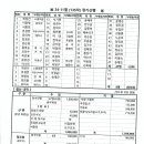 제 135차 정기 산행( 창녕 화왕산) 결산 이미지