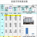 인수가격 2억( 매월순익 286 만원)/총9억/구미상가주택/1층마트입점 구미상가주택매매.(건물명:은하빌) 이미지