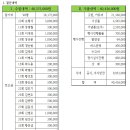 제17회 동대부고 총동문회장배 골프대회 결산보고 (2024.10.30) 이미지