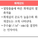 화재가혹도=최고온도*지속시간, 화재강도 화재하중 (가온시, 가혹강도하중) 이미지