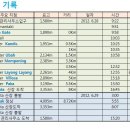 2012 해외원정 Mt, 키나바루 ( 4,095m , 말레이시아 ) 등정 기록 이미지