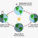 When is the winter solstice? 이미지