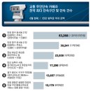 '인천공항터미널~신불IC' 지역 무인카메라 단속 1위 이유는? 이미지