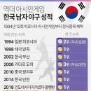 역대 아시안게임 한국 남자 야구 성적🇰🇷 이미지