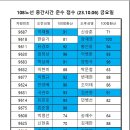 108노선 중간시간 준수여부 (23.10.06.금) 이미지