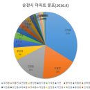 돈되는 부동산투자 지역분석_순천의 인구와 아파트 현황 투자자들의 동향 이미지