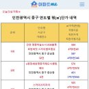 [아파트미] 영종하늘도시 중구 지역별,단지별 평단가 순위 - 1위:인천영종하늘도시A56블록호반써밋스카이센트럴Ⅱ 2위:e편한세상영종국제도 이미지